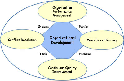 Organizational Development Logo